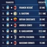 L'Atalanta e il mercato