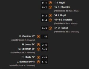 Tabellino Sunderland Manchester United U21