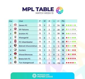 classifica Premier Mongolia